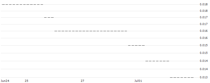 HSBC/CALL/PHILIPS/35/0.1/18.12.24 : Historical Chart (5-day)