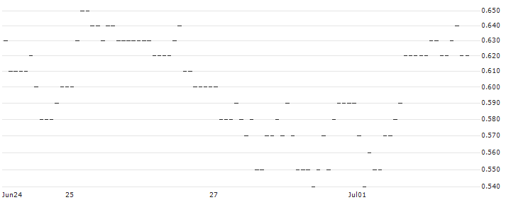 UNLIMITED TURBO SHORT - JENOPTIK : Historical Chart (5-day)