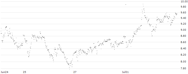 CONSTANT LEVERAGE LONG - UCB(L5PFB) : Historical Chart (5-day)