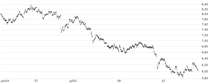 SHORT MINI-FUTURE - EUR/USD(F19799) : Historical Chart (5-day)