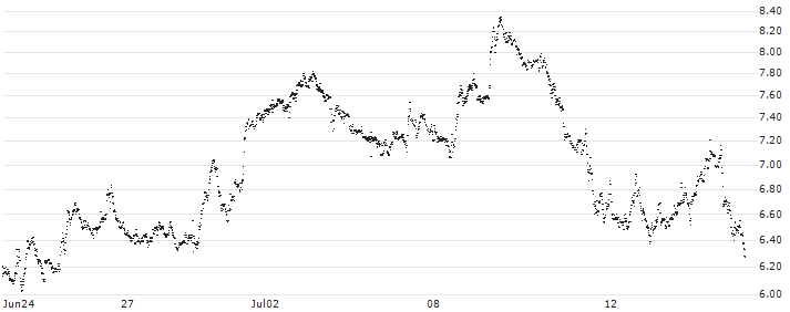 LEVERAGED SHORT CERTIFICATE - MCDONALD`S(SMCD5S) : Historical Chart (5-day)