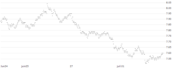 BULL OPEN END TURBO WARRANT - HEINEKEN(37A3H) : Historical Chart (5-day)