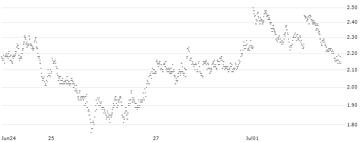 LONG MINI FUTURE WARRANT - EUR/GBP(39GWH) : Historical Chart (5-day)