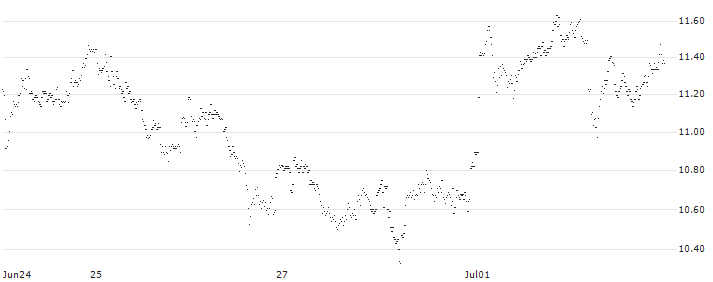 CONSTANT LEVERAGE LONG - ABN AMROGDS(YB8EB) : Historical Chart (5-day)