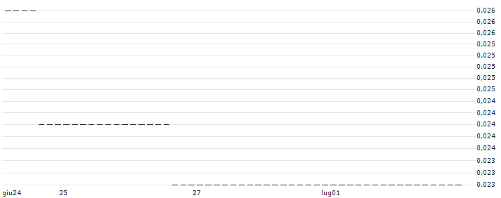 HSBC/PUT/META PLATFORMS A/150/0.1/15.01.25 : Historical Chart (5-day)