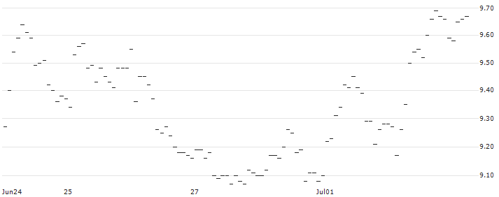 TURBO UNLIMITED LONG- OPTIONSSCHEIN OHNE STOPP-LOSS-LEVEL - RAIFFEISENBANK BANK INT. : Historical Chart (5-day)