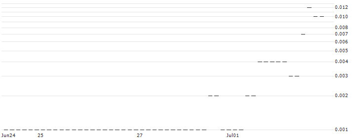 UNICREDIT BANK/CALL/TESLA/666.6666/0.03/15.01.25 : Historical Chart (5-day)