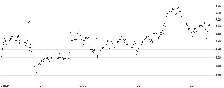 CONSTANT LEVERAGE LONG - KONINKLIJKE KPN(VP5FB) : Historical Chart (5-day)