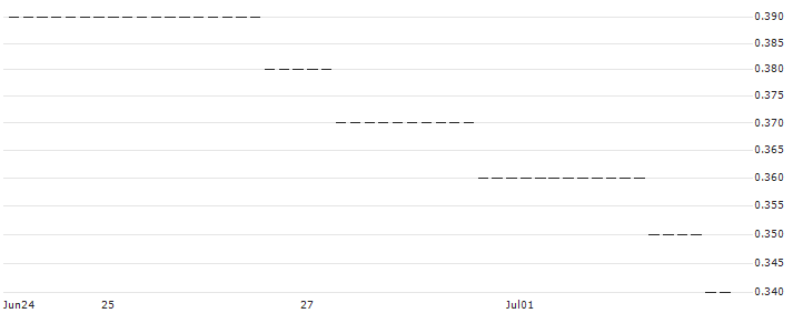 HSBC/CALL/E.ON/9/0.1/18.12.24 : Historical Chart (5-day)