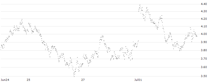 BULL OPEN END TURBO WARRANT - EUR/USD(5JA3H) : Historical Chart (5-day)