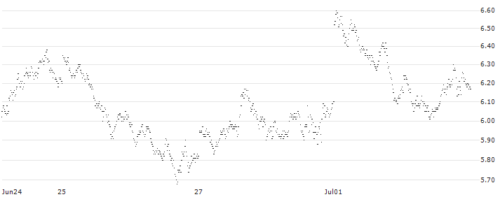 LONG MINI FUTURE WARRANT - EUR/USD(5K52H) : Historical Chart (5-day)