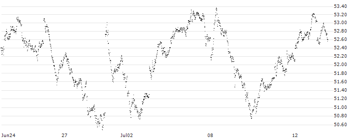 LONG MINI FUTURE WARRANT - CAC 40(513RH) : Historical Chart (5-day)