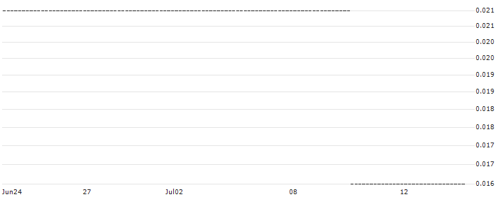 HSBC/CALL/HELLOFRESH/45/0.1/18.06.25 : Historical Chart (5-day)