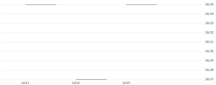 RiverNorth Enhanced Pre-Merger SPAC ETF - USD(SPCZ) : Historical Chart (5-day)