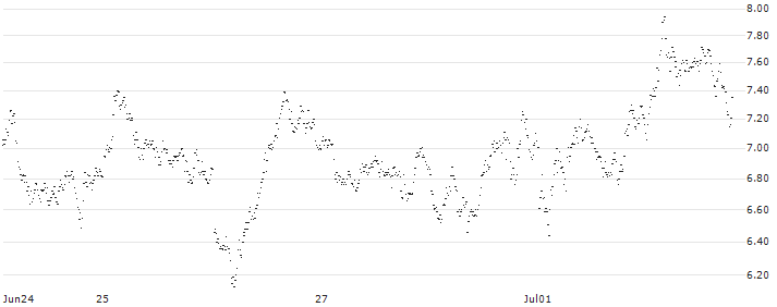 SHORT MINI FUTURE WARRANT - AEX(63G4H) : Historical Chart (5-day)