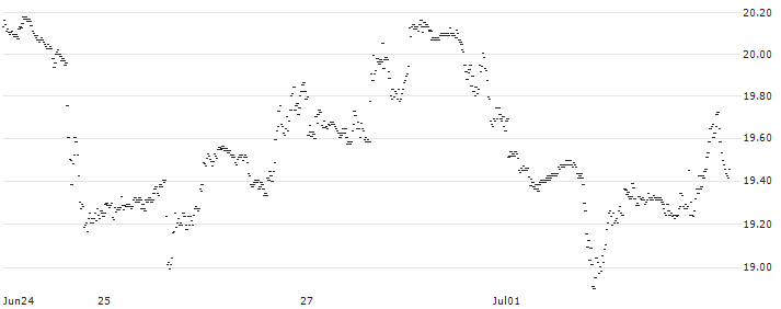 UNLIMITED TURBO LONG - NETFLIX(Y6AJB) : Historical Chart (5-day)