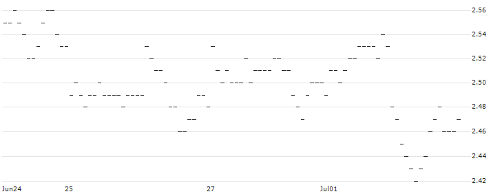 HVB MINI FUTURE BULL - ABB LTD : Historical Chart (5-day)