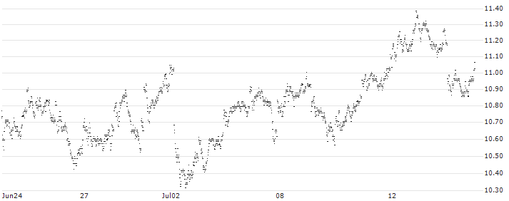 MINI FUTURE LONG - ALLIANZ(HJ8IB) : Historical Chart (5-day)