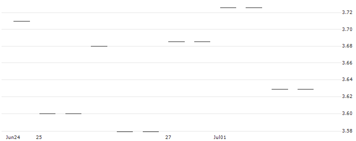UBS/CALL/ABB LTD/32/0.2/20.12.24(LABBNU) : Historical Chart (5-day)