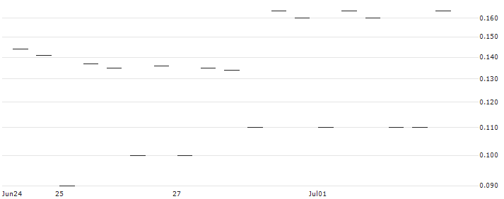 MORGAN STANLEY PLC/CALL/ULTA BEAUTY/700/0.1/20.12.24 : Historical Chart (5-day)