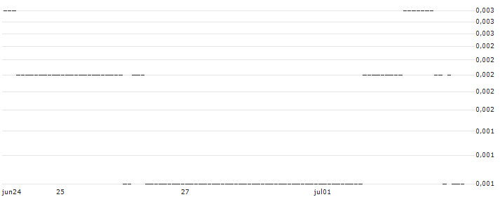 SG/PUT/HEIDELBERGCEMENT AG/40/0.1/20.12.24 : Historical Chart (5-day)