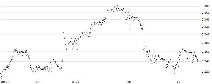 CONSTANT LEVERAGE LONG - TOTALENERGIES(OP4JB) : Historical Chart (5-day)