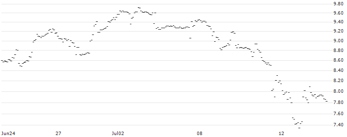 SG/PUT/ENPHASE ENERGY/200/0.1/20.09.24 : Historical Chart (5-day)