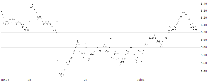 UNLIMITED TURBO SHORT - TECDAX(P1LNJ2) : Historical Chart (5-day)