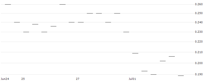 MORGAN STANLEY PLC/PUT/ING GROEP/12.5/1/20.12.24 : Historical Chart (5-day)