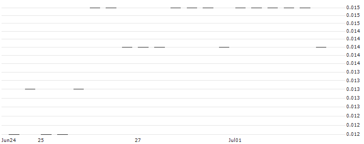 MORGAN STANLEY PLC/CALL/PFIZER INC/53/0.1/17.01.25 : Historical Chart (5-day)