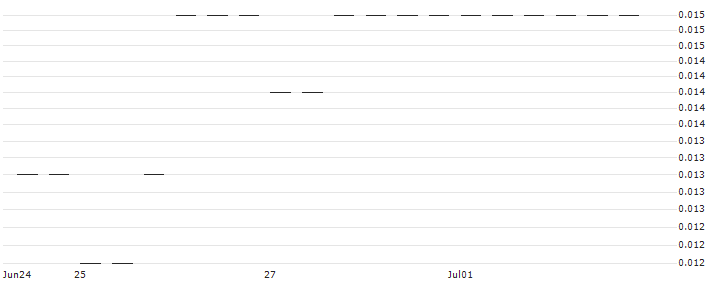 MORGAN STANLEY PLC/CALL/PFIZER INC/51/0.1/17.01.25 : Historical Chart (5-day)