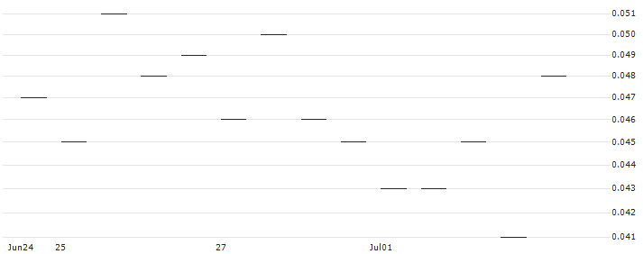 MORGAN STANLEY PLC/PUT/OCCIDENTAL PETROLEUM/50/0.1/20.12.24 : Historical Chart (5-day)