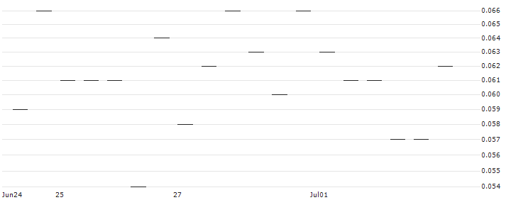 MORGAN STANLEY PLC/CALL/ESTEE LAUDER `A`/240/0.1/20.12.24 : Historical Chart (5-day)