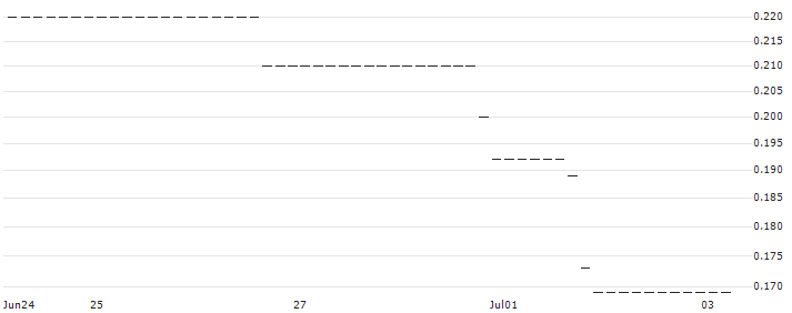 HSBC/CALL/CENTENE/80/0.1/15.01.25 : Historical Chart (5-day)