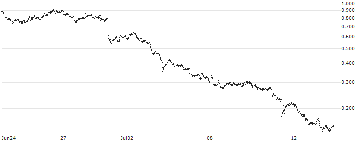 UNICREDIT BANK/PUT/EUR/USD/1.06/100/18.09.24(UC4NGZ) : Historical Chart (5-day)