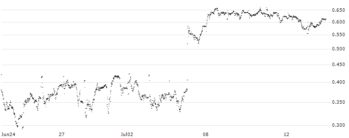 TURBO BEAR OPEN END - AMPLIFON(UC4YAV) : Historical Chart (5-day)