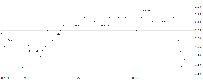TURBO BEAR OPEN END - DIASORIN(UC59W4) : Historical Chart (5-day)