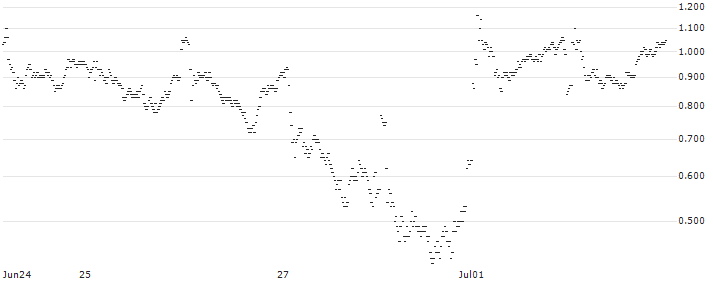 MINI FUTURE BULL - ENGIE S.A.(0484T) : Historical Chart (5-day)