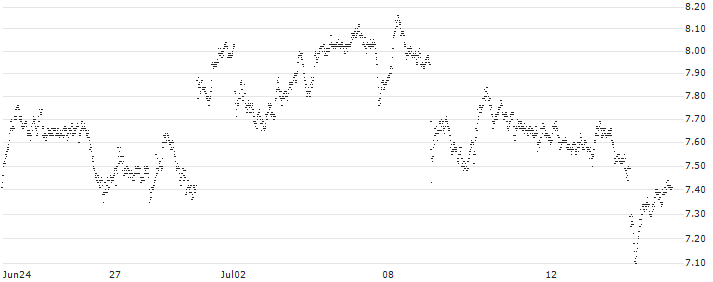 TURBO BULL OPEN END - ASSICURAZIONI GENERALI(2840T) : Historical Chart (5-day)