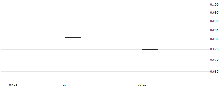JP MORGAN/CALL/BLOOM ENERGY A/22/0.1/17.01.25 : Historical Chart (5-day)