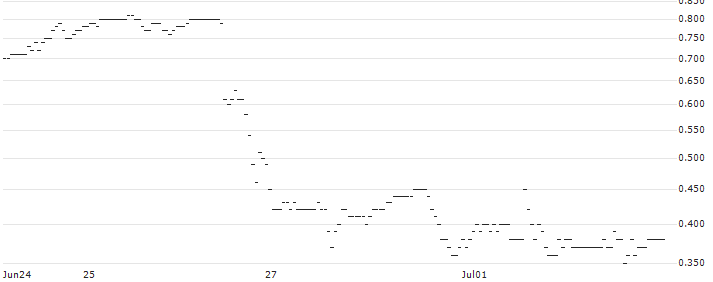JP MORGAN/CALL/MODERNA/190/0.1/17.01.25 : Historical Chart (5-day)