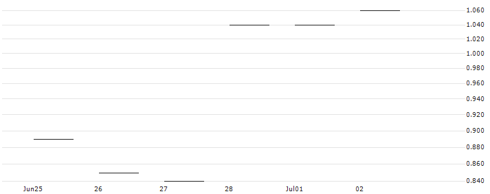 JP MORGAN/CALL/WORKDAY/260/0.1/17.01.25 : Historical Chart (5-day)