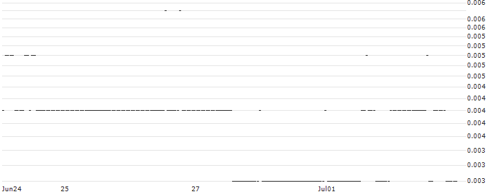 DZ BANK/PUT/MICROSOFT/180/0.1/20.12.24 : Historical Chart (5-day)