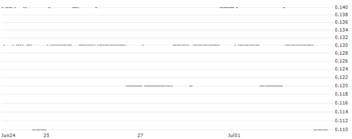 DZ BANK/PUT/HENKEL AG VZ/70/0.1/21.03.25 : Historical Chart (5-day)