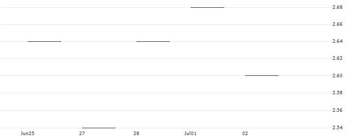JP MORGAN/CALL/TEXAS INSTRUMENTS/175/0.1/17.01.25 : Historical Chart (5-day)