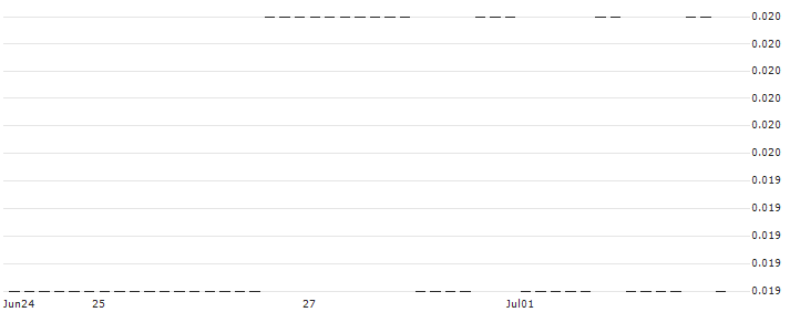 PUT/DROPBOX A/15/0.1/17.01.25 : Historical Chart (5-day)