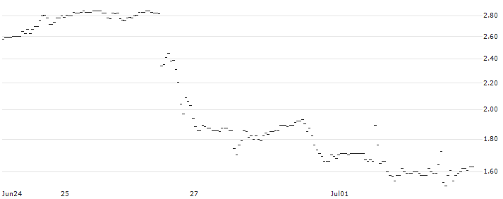 JP MORGAN/CALL/MODERNA/125/0.1/17.01.25 : Historical Chart (5-day)