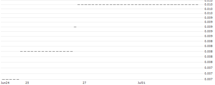 HSBC/PUT/QUALCOMM/75/0.1/15.01.25 : Historical Chart (5-day)
