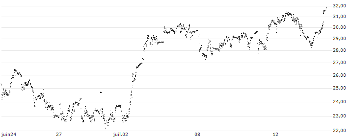 UNLIMITED TURBO LONG - DIASORIN(P1QTL4) : Historical Chart (5-day)