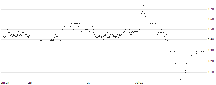 MINI FUTURE LONG - LOTA GROUNPV(P1QZY4) : Historical Chart (5-day)